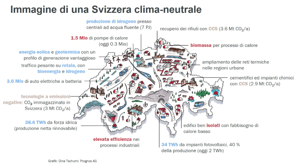 Zielbild klimaneutrale Schweiz 2050
